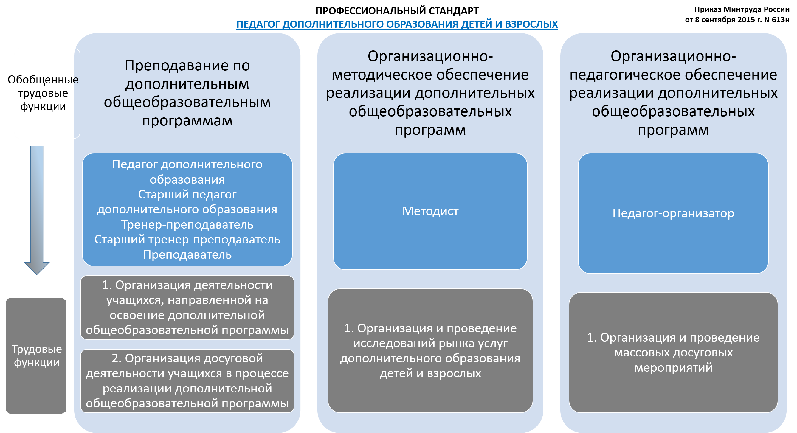 Стандарт доп образования. Профессиональный стандарт. Профстандарт педагога-психолога. Стандарт педагога психолога. Профессиональный стандарт педагога.